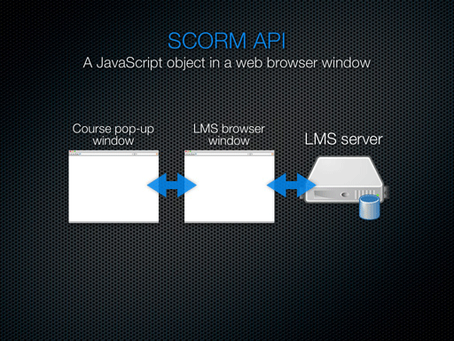 SCORM API: A JavaScript object in a web browser window