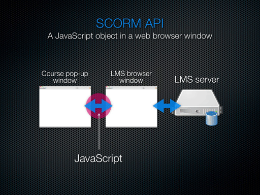 Course pop-up window communicates with LMS browser window via JavaScript