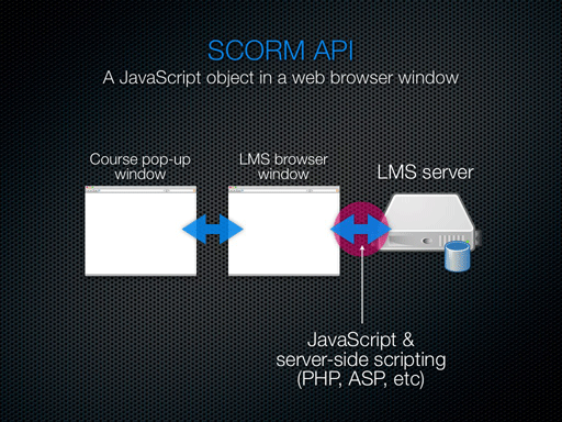 LMS browser window communicates with LMS server/database via JavaScript and server-side scripting