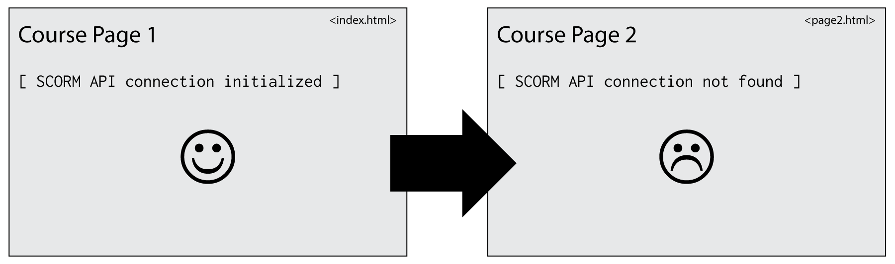 Diagram illustrating navigating from one HTML page to another
