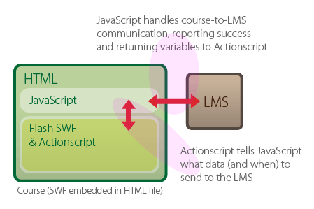 course communication: AS to JS to LMS
