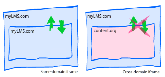 Illustration of iframe communication with parent frame