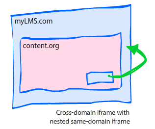Iframe workaround: Nested iframe inside content iframe.